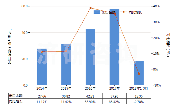 2014-2018年3月中國其他無環(huán)烴的不飽和氯化衍生物(HS29032990)出口總額及增速統(tǒng)計